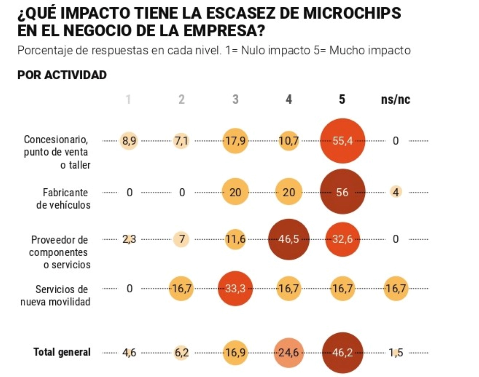 La Falta De Chips Frena Al 708 Del Sector De Movilidad 3026