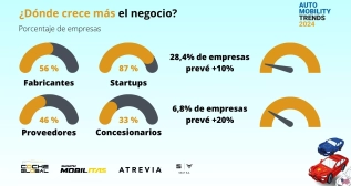 Evolución del negocio según Auto Mobility Trends 2024