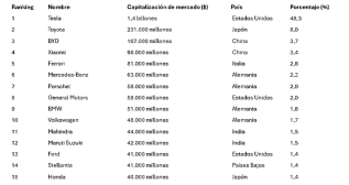 Capitalización de los fabricantes automovilísticos