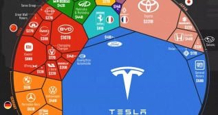 Ecosistema de fabricantes de automoción por su valor