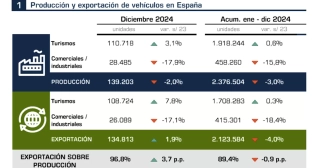 Producción y exportación de vehículos en España en 2024