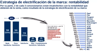 Rentabilidad del coche eléctrico para concesionarios